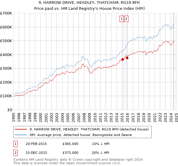 9, HARROW DRIVE, HEADLEY, THATCHAM, RG19 8FH: Price paid vs HM Land Registry's House Price Index