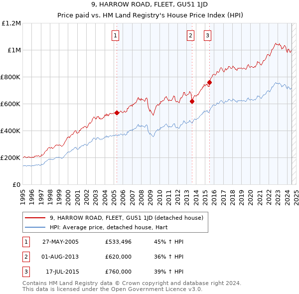 9, HARROW ROAD, FLEET, GU51 1JD: Price paid vs HM Land Registry's House Price Index