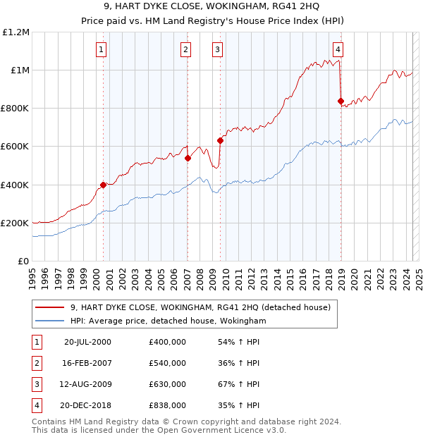 9, HART DYKE CLOSE, WOKINGHAM, RG41 2HQ: Price paid vs HM Land Registry's House Price Index