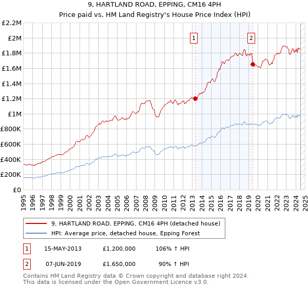 9, HARTLAND ROAD, EPPING, CM16 4PH: Price paid vs HM Land Registry's House Price Index