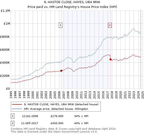 9, HASTOE CLOSE, HAYES, UB4 9RW: Price paid vs HM Land Registry's House Price Index