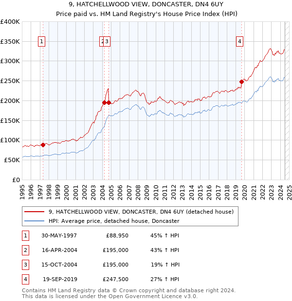 9, HATCHELLWOOD VIEW, DONCASTER, DN4 6UY: Price paid vs HM Land Registry's House Price Index