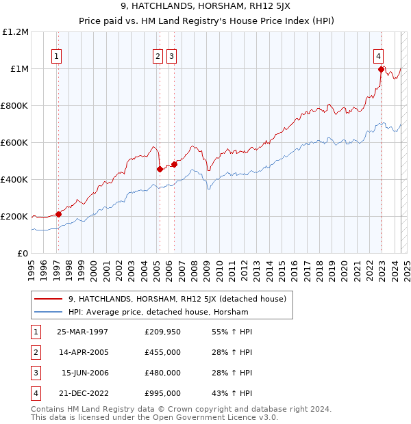 9, HATCHLANDS, HORSHAM, RH12 5JX: Price paid vs HM Land Registry's House Price Index