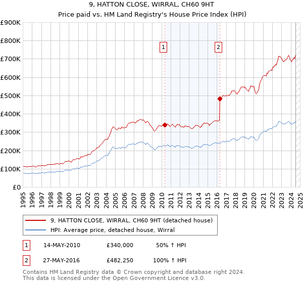 9, HATTON CLOSE, WIRRAL, CH60 9HT: Price paid vs HM Land Registry's House Price Index