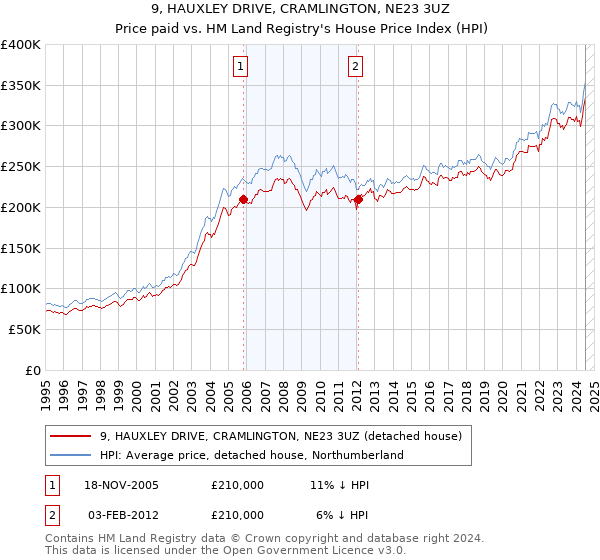 9, HAUXLEY DRIVE, CRAMLINGTON, NE23 3UZ: Price paid vs HM Land Registry's House Price Index