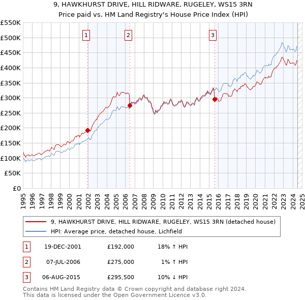 9, HAWKHURST DRIVE, HILL RIDWARE, RUGELEY, WS15 3RN: Price paid vs HM Land Registry's House Price Index