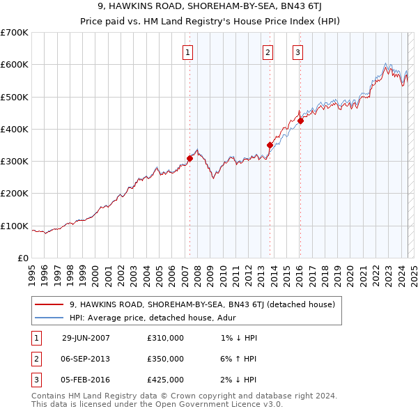 9, HAWKINS ROAD, SHOREHAM-BY-SEA, BN43 6TJ: Price paid vs HM Land Registry's House Price Index