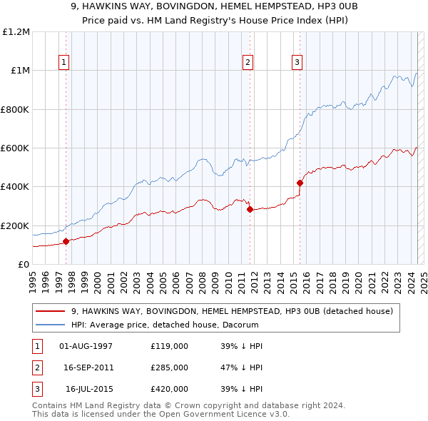 9, HAWKINS WAY, BOVINGDON, HEMEL HEMPSTEAD, HP3 0UB: Price paid vs HM Land Registry's House Price Index