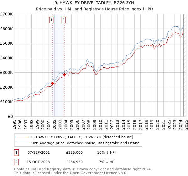 9, HAWKLEY DRIVE, TADLEY, RG26 3YH: Price paid vs HM Land Registry's House Price Index