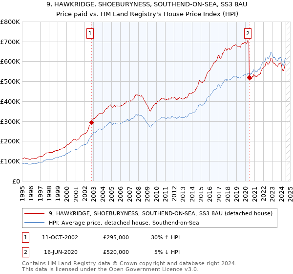 9, HAWKRIDGE, SHOEBURYNESS, SOUTHEND-ON-SEA, SS3 8AU: Price paid vs HM Land Registry's House Price Index