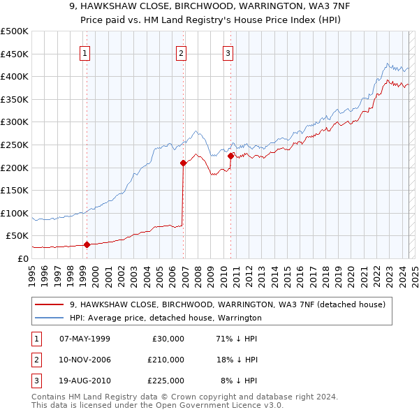 9, HAWKSHAW CLOSE, BIRCHWOOD, WARRINGTON, WA3 7NF: Price paid vs HM Land Registry's House Price Index