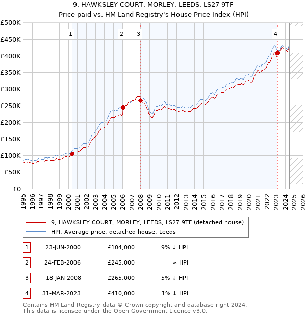 9, HAWKSLEY COURT, MORLEY, LEEDS, LS27 9TF: Price paid vs HM Land Registry's House Price Index