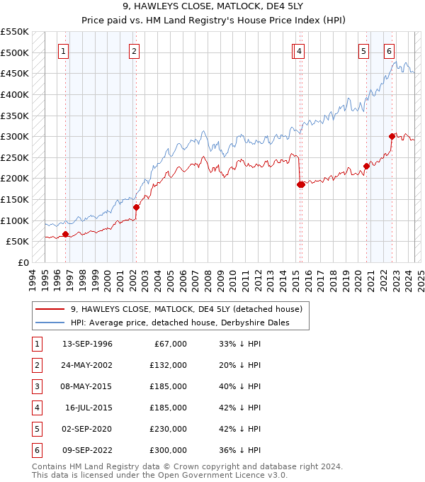 9, HAWLEYS CLOSE, MATLOCK, DE4 5LY: Price paid vs HM Land Registry's House Price Index