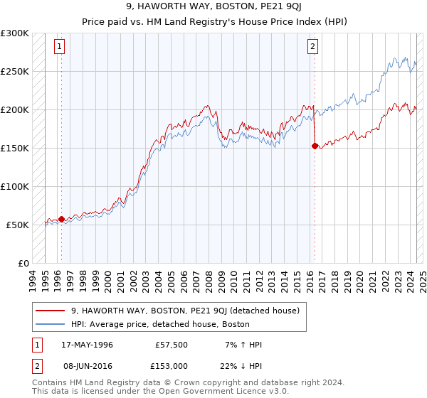 9, HAWORTH WAY, BOSTON, PE21 9QJ: Price paid vs HM Land Registry's House Price Index