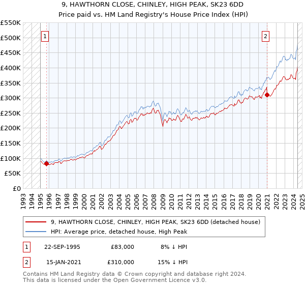 9, HAWTHORN CLOSE, CHINLEY, HIGH PEAK, SK23 6DD: Price paid vs HM Land Registry's House Price Index