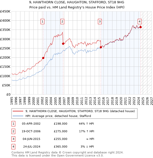 9, HAWTHORN CLOSE, HAUGHTON, STAFFORD, ST18 9HG: Price paid vs HM Land Registry's House Price Index