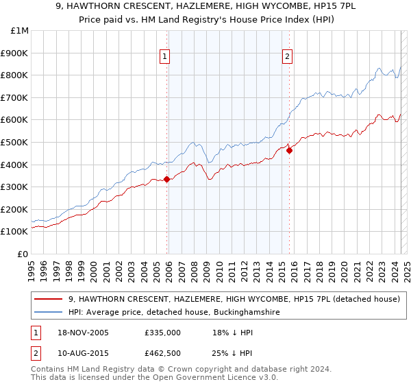 9, HAWTHORN CRESCENT, HAZLEMERE, HIGH WYCOMBE, HP15 7PL: Price paid vs HM Land Registry's House Price Index