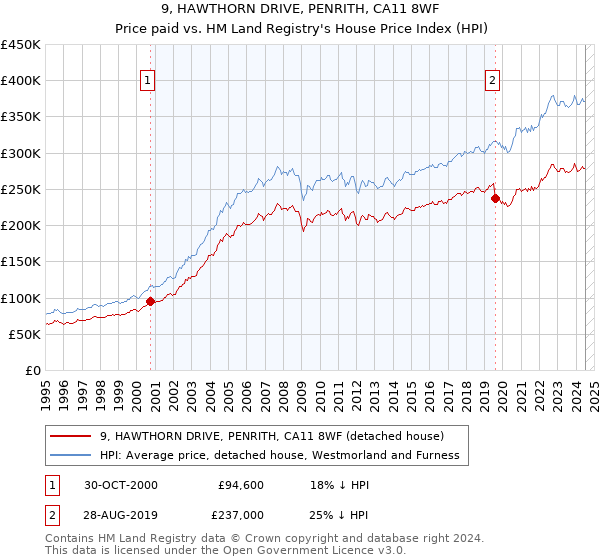 9, HAWTHORN DRIVE, PENRITH, CA11 8WF: Price paid vs HM Land Registry's House Price Index