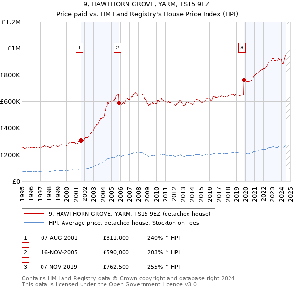 9, HAWTHORN GROVE, YARM, TS15 9EZ: Price paid vs HM Land Registry's House Price Index