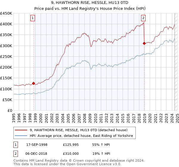 9, HAWTHORN RISE, HESSLE, HU13 0TD: Price paid vs HM Land Registry's House Price Index