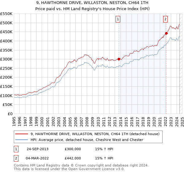 9, HAWTHORNE DRIVE, WILLASTON, NESTON, CH64 1TH: Price paid vs HM Land Registry's House Price Index