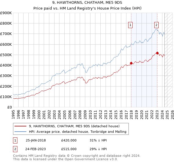 9, HAWTHORNS, CHATHAM, ME5 9DS: Price paid vs HM Land Registry's House Price Index