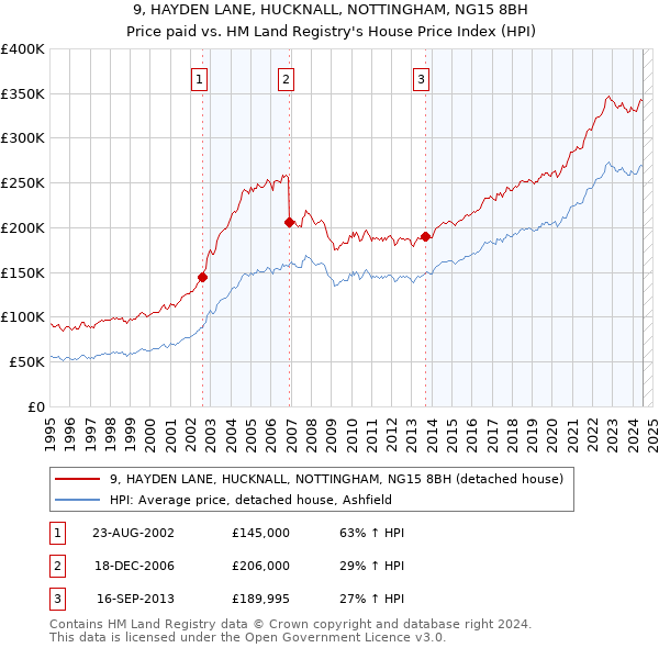 9, HAYDEN LANE, HUCKNALL, NOTTINGHAM, NG15 8BH: Price paid vs HM Land Registry's House Price Index