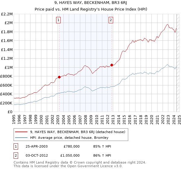 9, HAYES WAY, BECKENHAM, BR3 6RJ: Price paid vs HM Land Registry's House Price Index