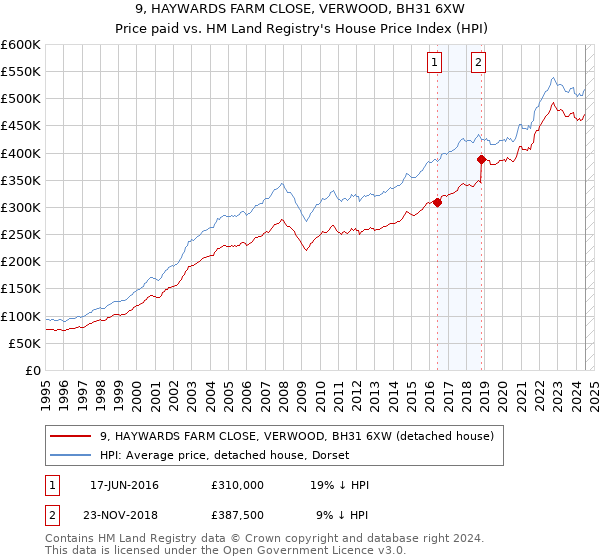 9, HAYWARDS FARM CLOSE, VERWOOD, BH31 6XW: Price paid vs HM Land Registry's House Price Index