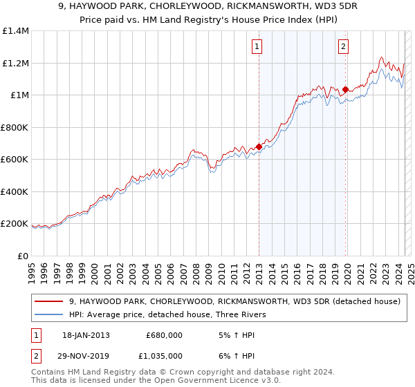 9, HAYWOOD PARK, CHORLEYWOOD, RICKMANSWORTH, WD3 5DR: Price paid vs HM Land Registry's House Price Index