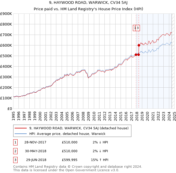 9, HAYWOOD ROAD, WARWICK, CV34 5AJ: Price paid vs HM Land Registry's House Price Index