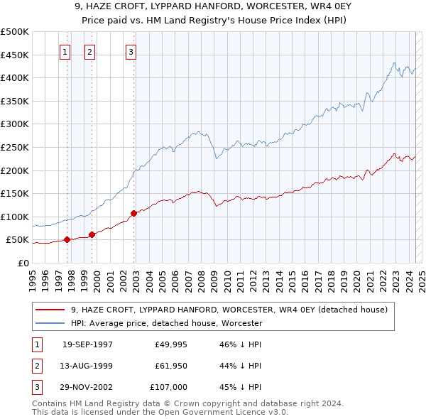 9, HAZE CROFT, LYPPARD HANFORD, WORCESTER, WR4 0EY: Price paid vs HM Land Registry's House Price Index