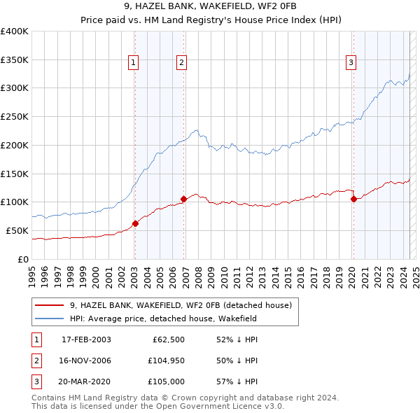 9, HAZEL BANK, WAKEFIELD, WF2 0FB: Price paid vs HM Land Registry's House Price Index