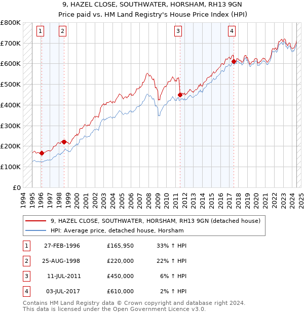 9, HAZEL CLOSE, SOUTHWATER, HORSHAM, RH13 9GN: Price paid vs HM Land Registry's House Price Index