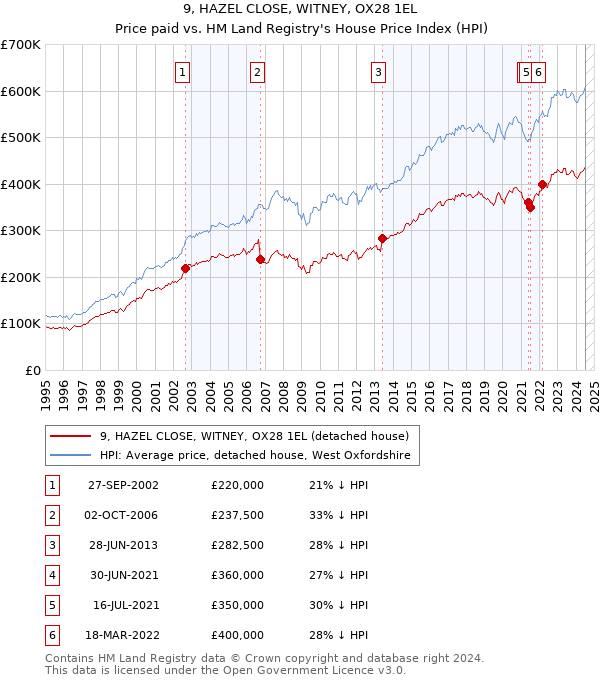 9, HAZEL CLOSE, WITNEY, OX28 1EL: Price paid vs HM Land Registry's House Price Index