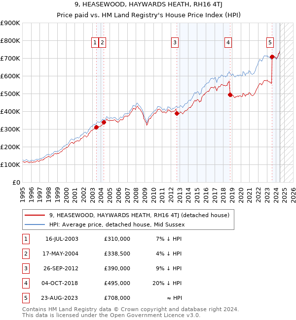 9, HEASEWOOD, HAYWARDS HEATH, RH16 4TJ: Price paid vs HM Land Registry's House Price Index