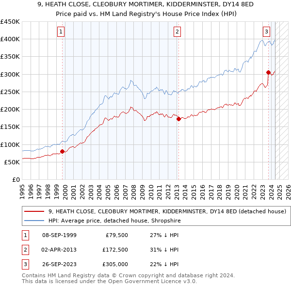 9, HEATH CLOSE, CLEOBURY MORTIMER, KIDDERMINSTER, DY14 8ED: Price paid vs HM Land Registry's House Price Index