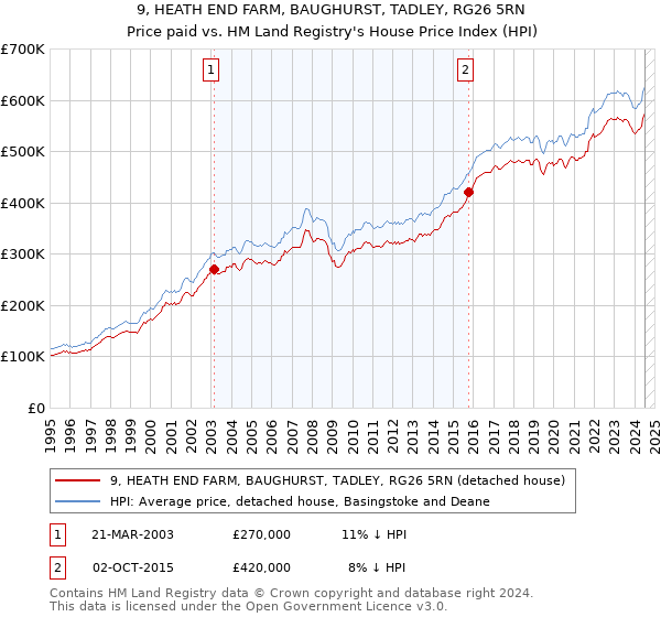 9, HEATH END FARM, BAUGHURST, TADLEY, RG26 5RN: Price paid vs HM Land Registry's House Price Index