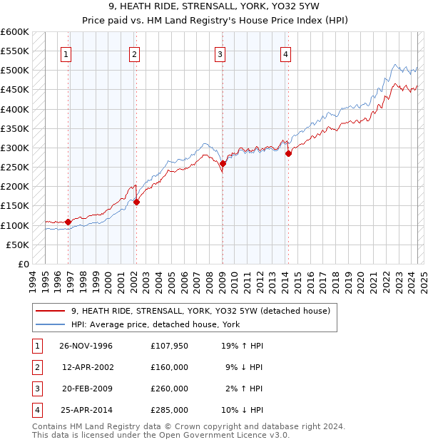 9, HEATH RIDE, STRENSALL, YORK, YO32 5YW: Price paid vs HM Land Registry's House Price Index