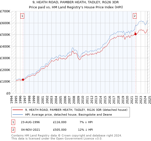 9, HEATH ROAD, PAMBER HEATH, TADLEY, RG26 3DR: Price paid vs HM Land Registry's House Price Index