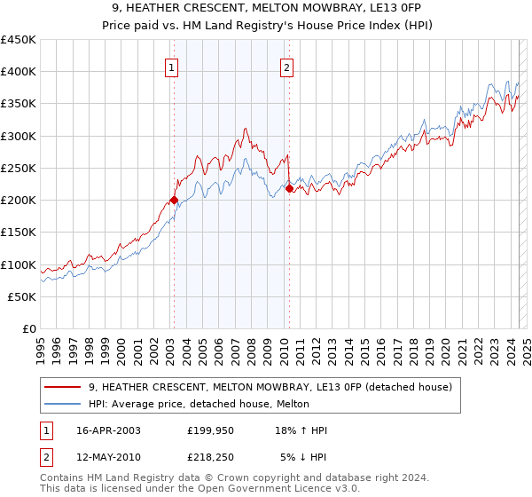 9, HEATHER CRESCENT, MELTON MOWBRAY, LE13 0FP: Price paid vs HM Land Registry's House Price Index