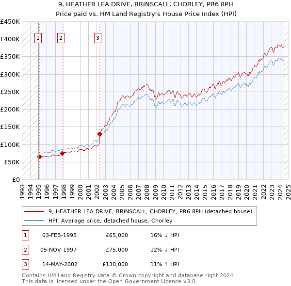 9, HEATHER LEA DRIVE, BRINSCALL, CHORLEY, PR6 8PH: Price paid vs HM Land Registry's House Price Index