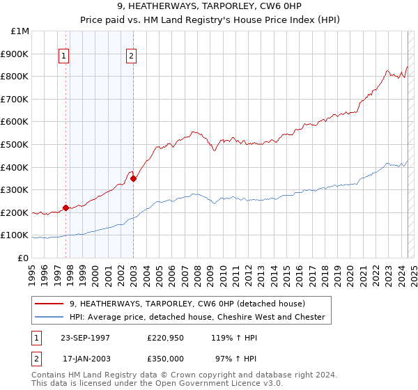 9, HEATHERWAYS, TARPORLEY, CW6 0HP: Price paid vs HM Land Registry's House Price Index