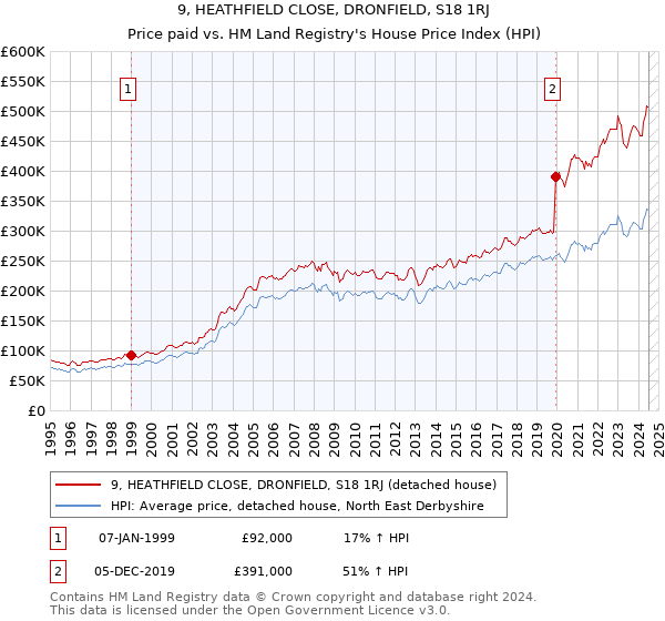 9, HEATHFIELD CLOSE, DRONFIELD, S18 1RJ: Price paid vs HM Land Registry's House Price Index