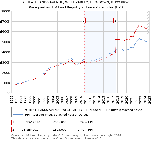 9, HEATHLANDS AVENUE, WEST PARLEY, FERNDOWN, BH22 8RW: Price paid vs HM Land Registry's House Price Index