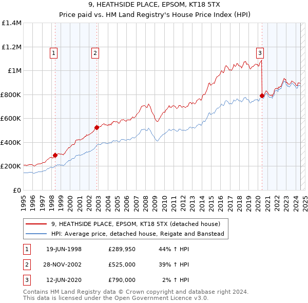 9, HEATHSIDE PLACE, EPSOM, KT18 5TX: Price paid vs HM Land Registry's House Price Index