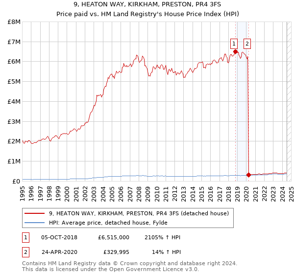 9, HEATON WAY, KIRKHAM, PRESTON, PR4 3FS: Price paid vs HM Land Registry's House Price Index