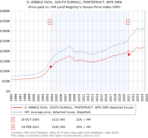 9, HEBBLE OVAL, SOUTH ELMSALL, PONTEFRACT, WF9 2WN: Price paid vs HM Land Registry's House Price Index