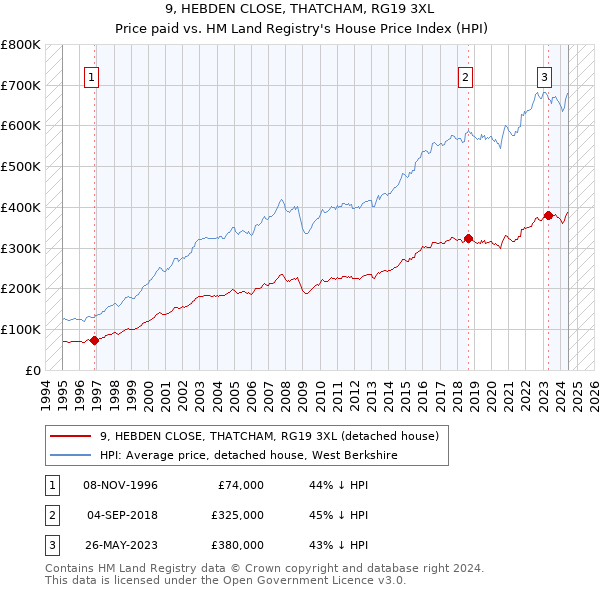 9, HEBDEN CLOSE, THATCHAM, RG19 3XL: Price paid vs HM Land Registry's House Price Index