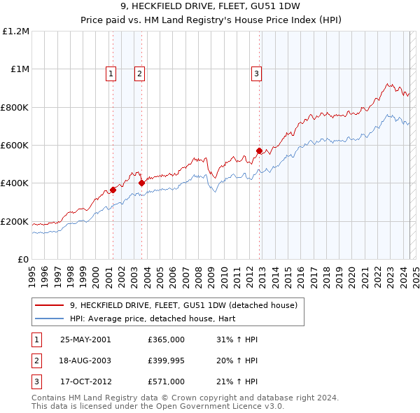 9, HECKFIELD DRIVE, FLEET, GU51 1DW: Price paid vs HM Land Registry's House Price Index